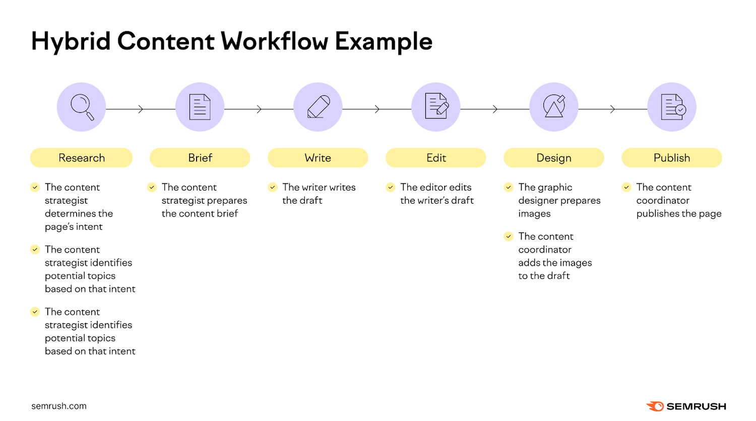 Hybrid Content Workflows