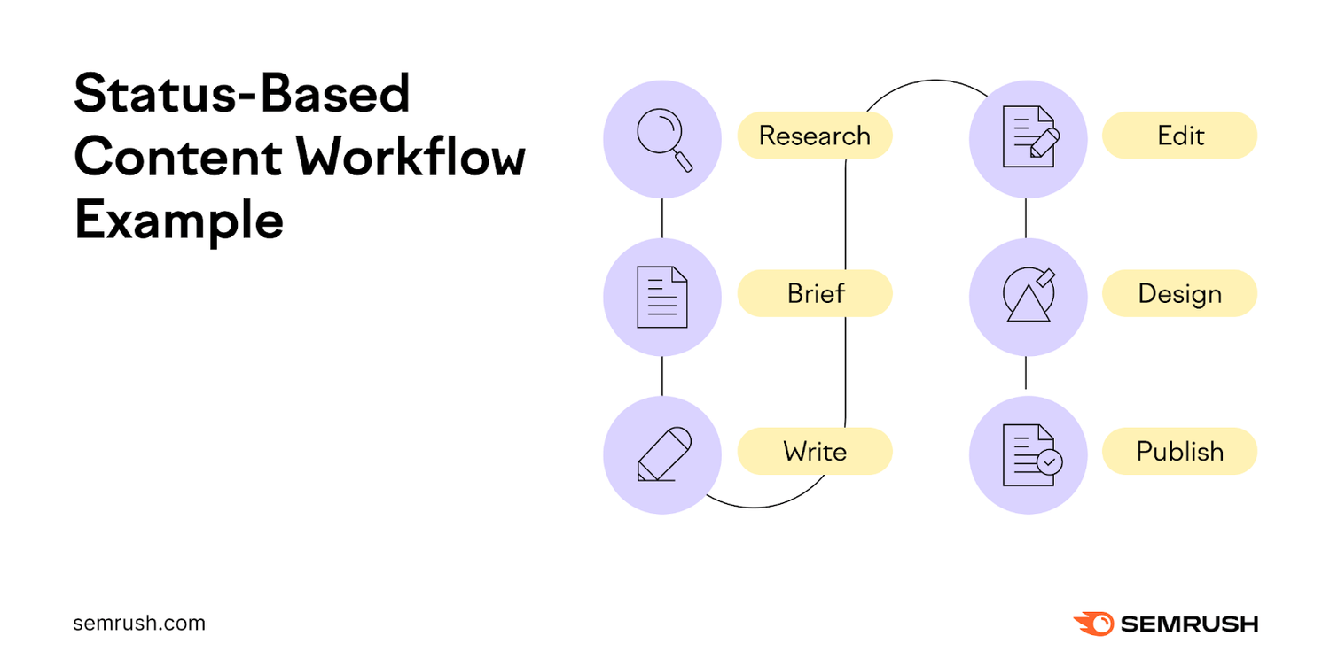 Status-Based Content Workflows