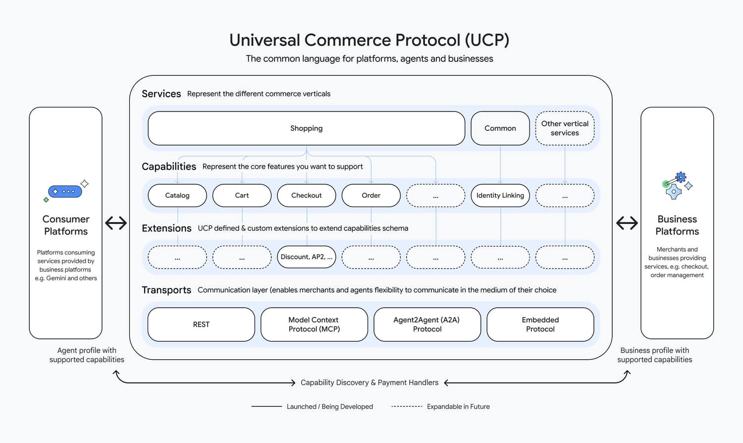 Universal Commerce Protocol (UCP)