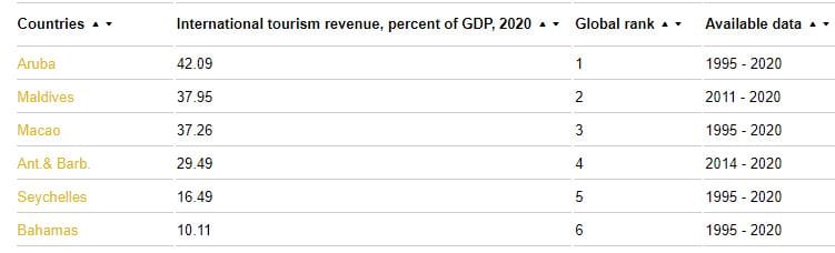 GlobalEconomy.com: Turismin osuus BKT:sta