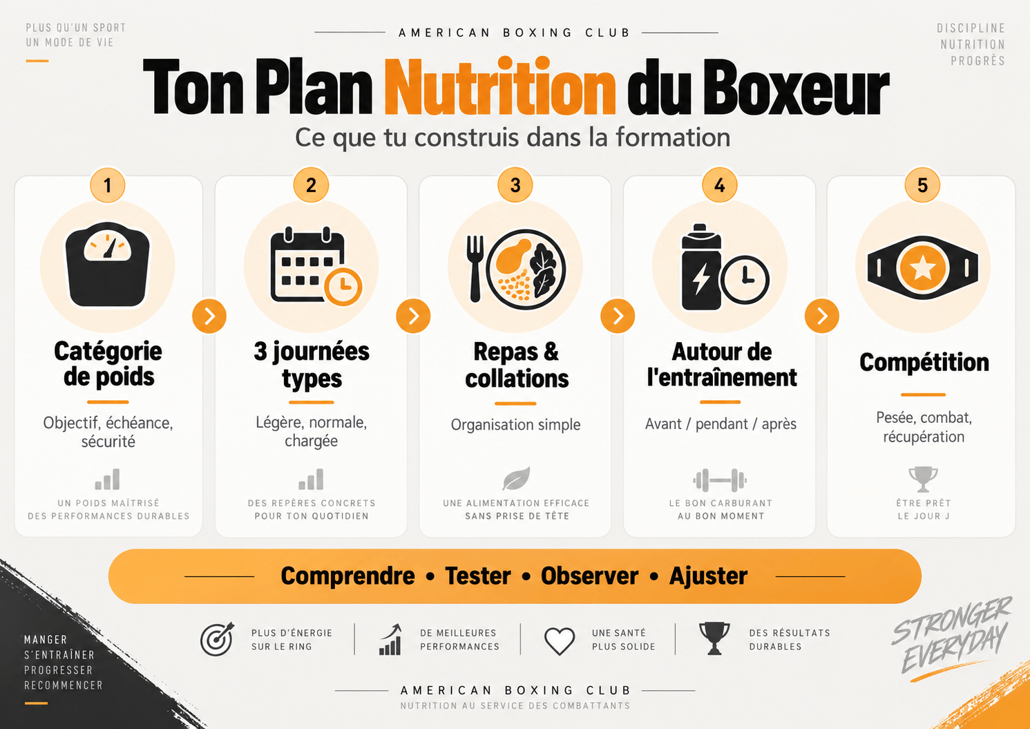 Ton Plan Nutrition du Boxeur