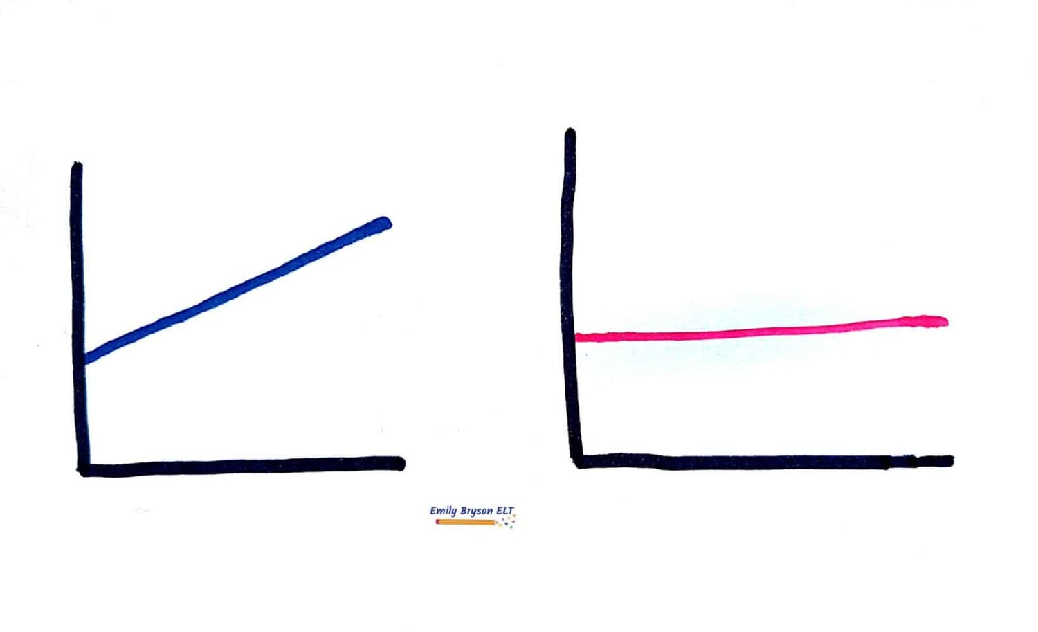 Two hand drawn graphs by Emily Bryson ELT. One shows upwards progression over time while the other shows plateaued learning. The visual thinking strategies can be used to help learners reflect on their progress, motivate them and support them in developing learner autonomy.