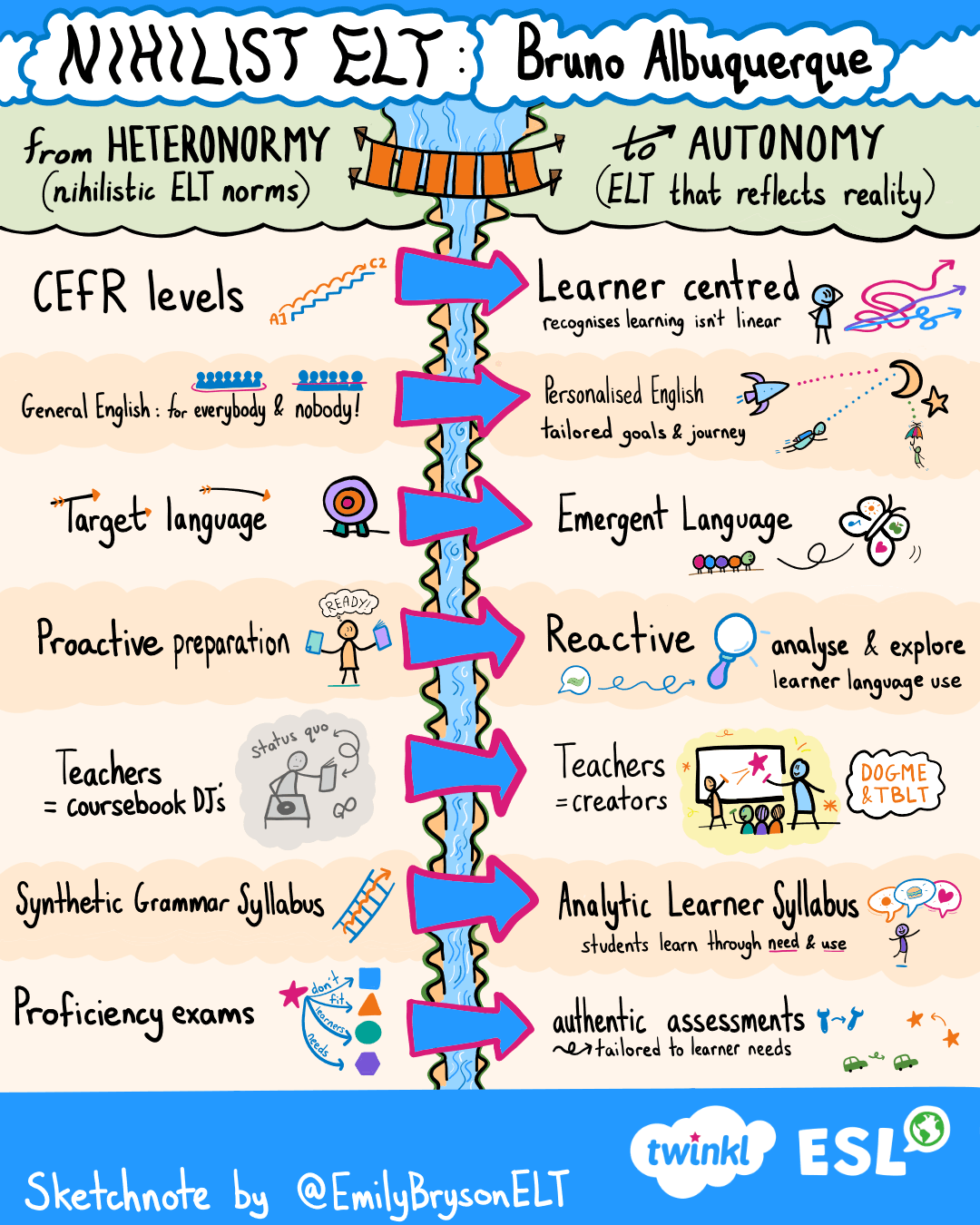Skecthnote by Emily Bryson ELT of a webinar for Twinkl ESL by Bruno Albuquerque. The title of the webinar is Nihilist ELT: From Heteronormy to Autonomy. 