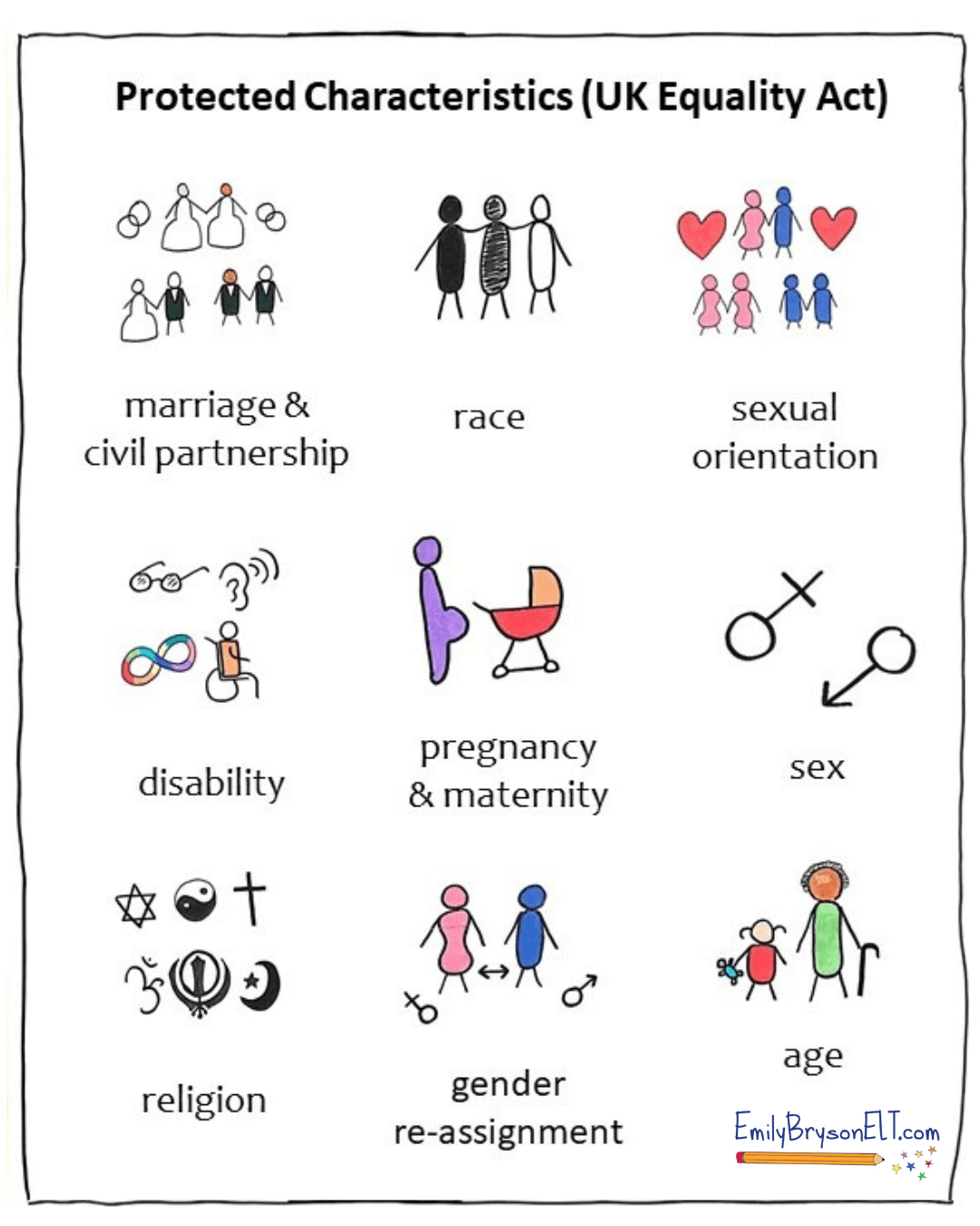 Emily Bryson ELT simple visual of the protected characterics of the UK Equality Act. Ther are simple icon illustrations to represent each. Marriage and civil partnership, race, sexual orientation, disability, pregnancy and maternity, sex, religion, gender re-assignment and age. 