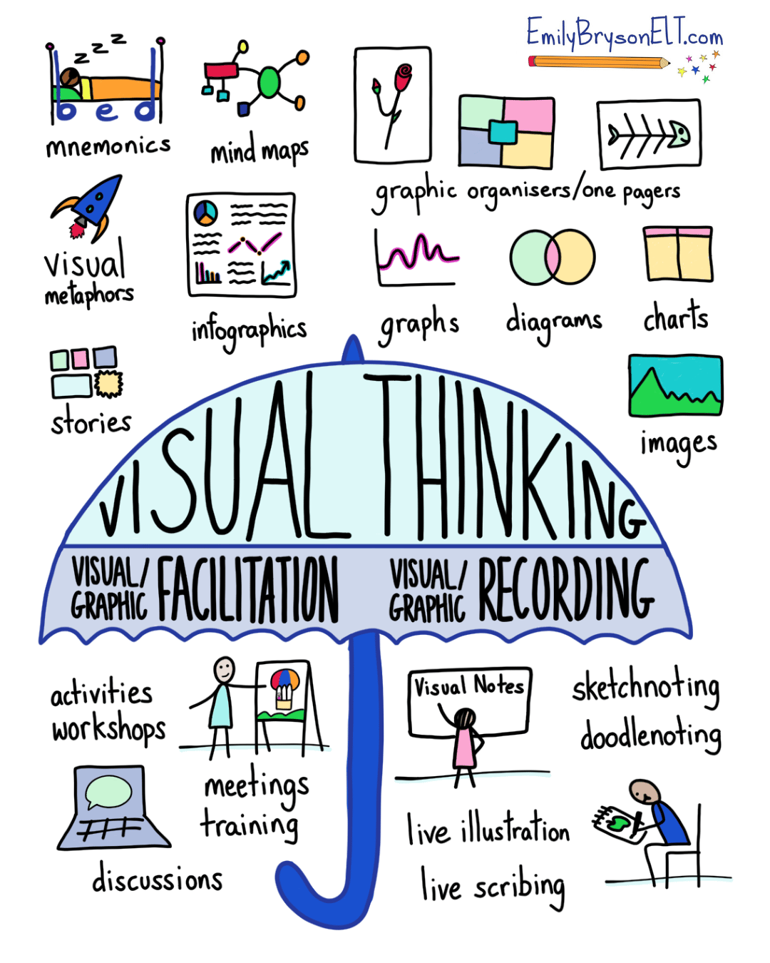 Sketchnote summarising visual thinking. It expresses 'visual thinking' as an umbrella, with graphic facilitation (activities, workshops, meetings, etc) on one side and graphic recording (sketchnoting, visual notes, live scribing, etc) on the other. This hand drawn infographic has doodles to express common aspects of visual teaching techniques such as graphs, diagrams, stories, mnemonics, charts, images, infographics. etc.