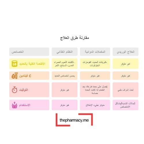 انفوجرافيك يشرح طرق علاج نقص الحديد