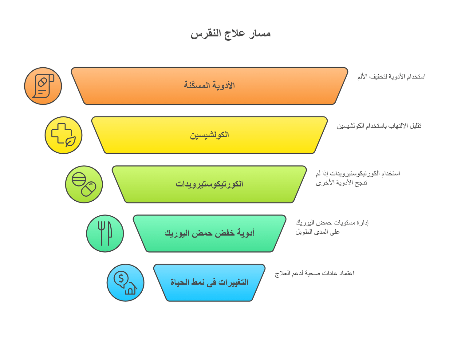 طرق علاج النقرس