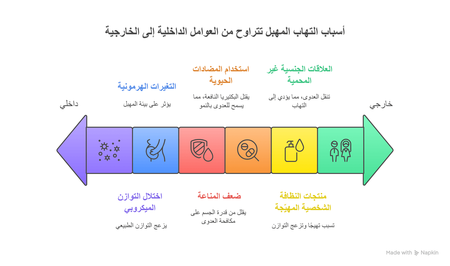 اسباب التهاب المهبل