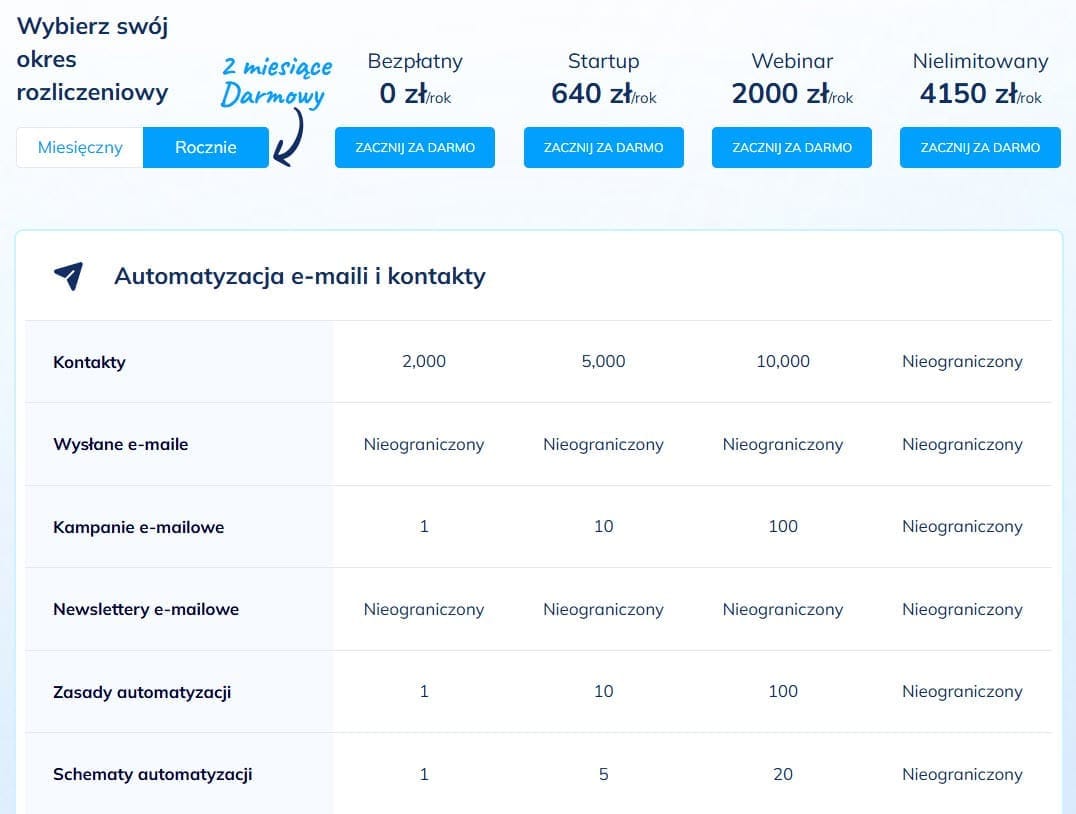 Systeme.io - porównanie pakietów cenowych przy płatności rocznej