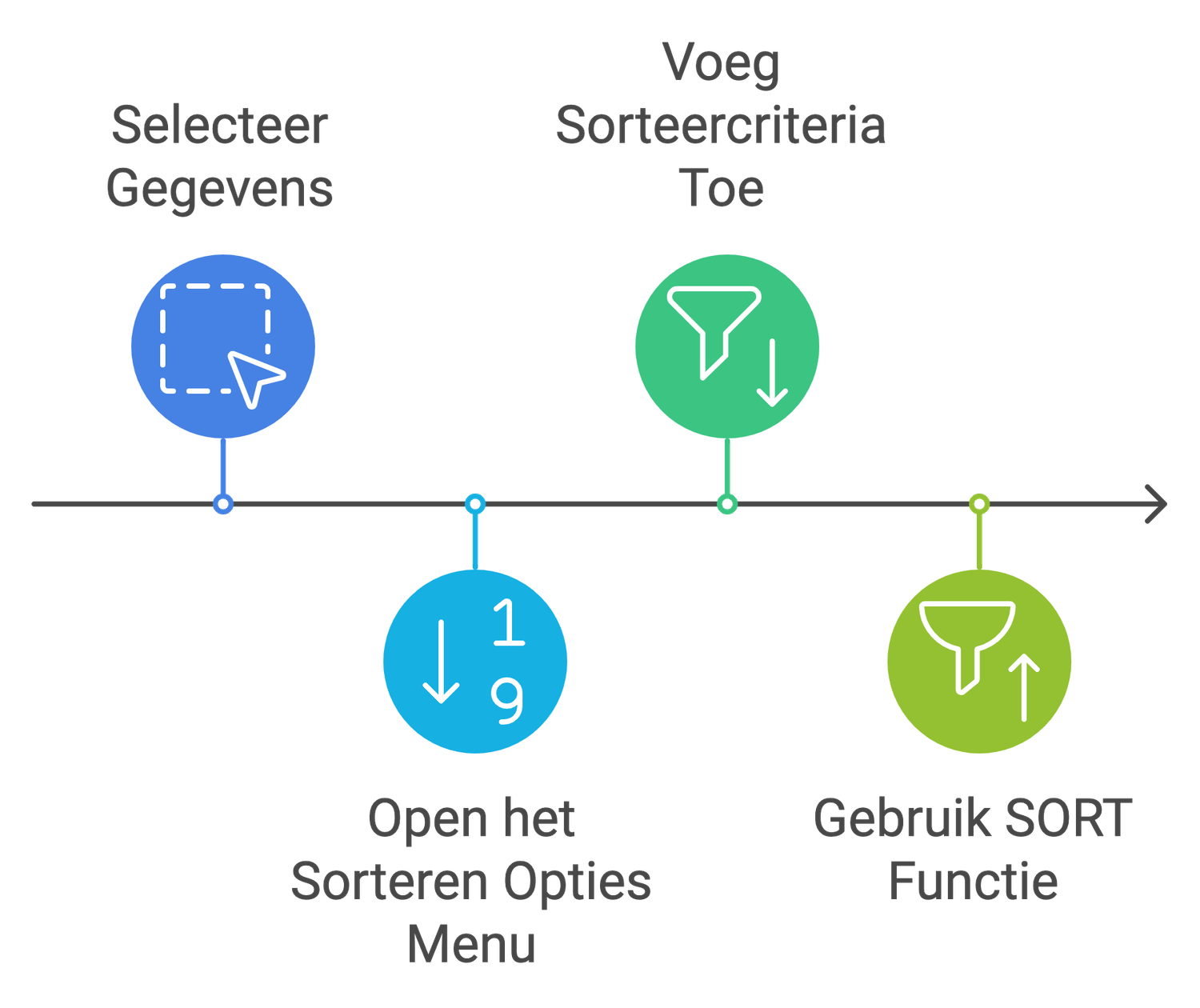 Gegevens sorteren op meerdere criteria in Google Spreadsheets