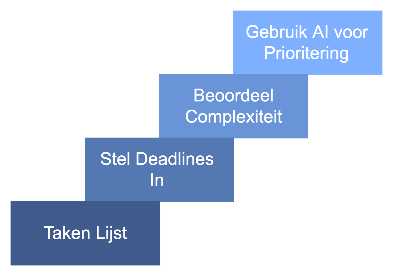 Persoonlijke Productiviteit met AI en spreadsheets