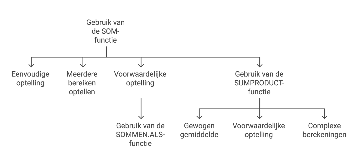 SOM gebruiken in Excel en Google Spreadsheets