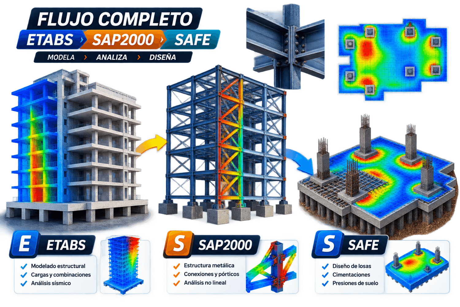 Flujo de aprendizaje ETABS SAP2000 SAFE