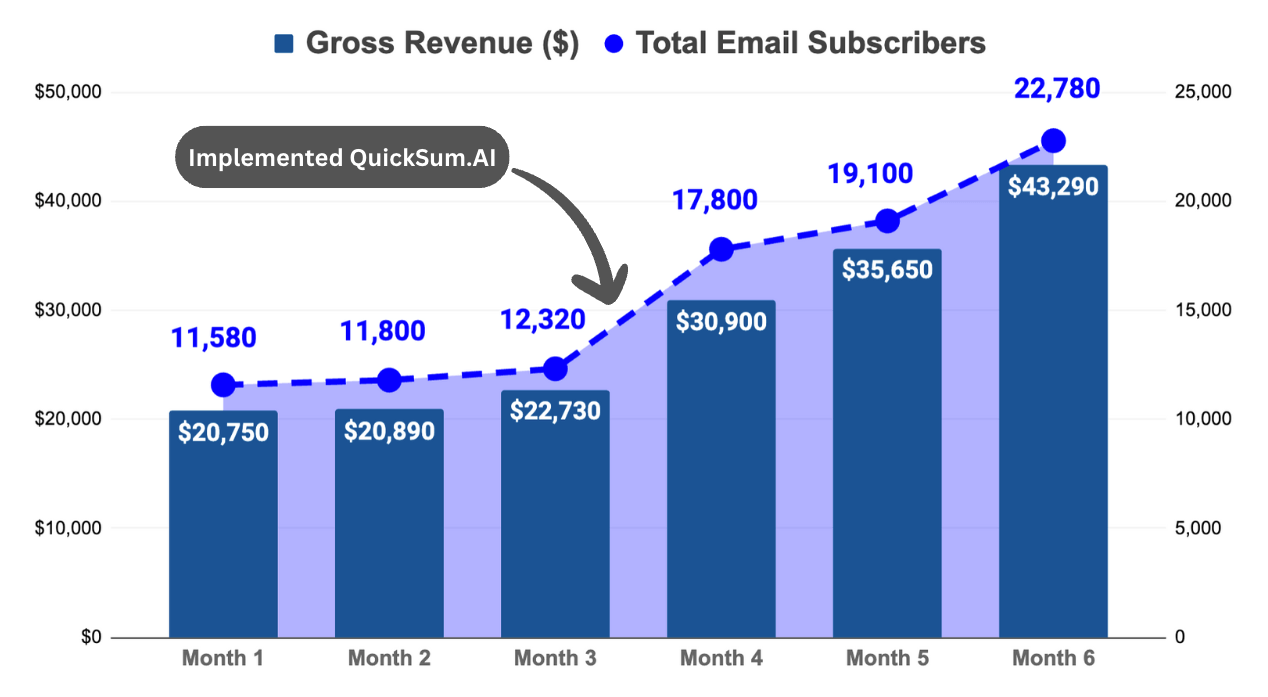 QuickSum.AI Revenue & Subscriber Growth