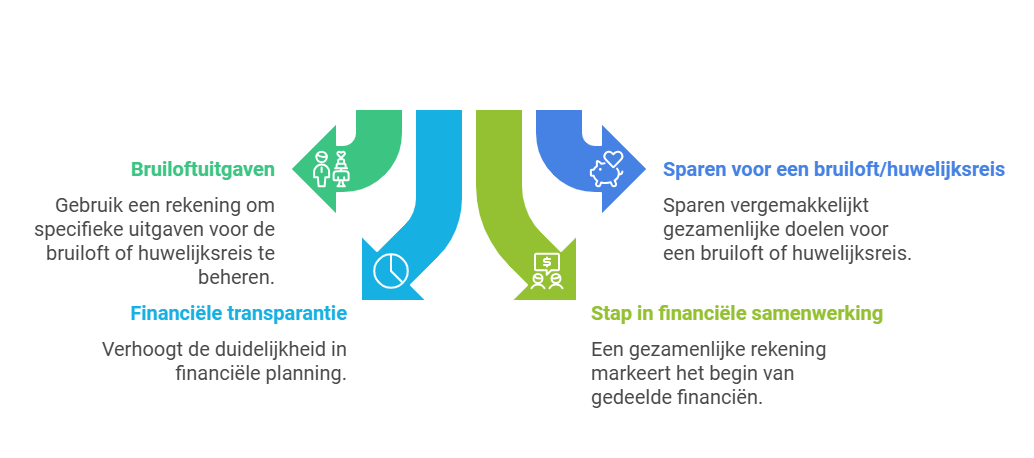 Wanneer kies je voor een huwelijksbankrekening