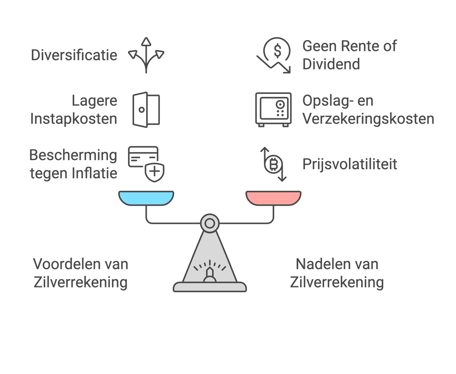 Voordelen en nadelen van een Zilverrekening