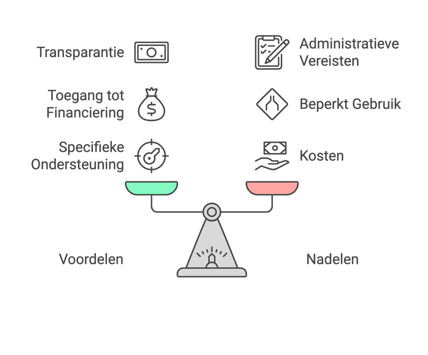 Voordelen en nadelen van een Ondernemersinnovatierekening
