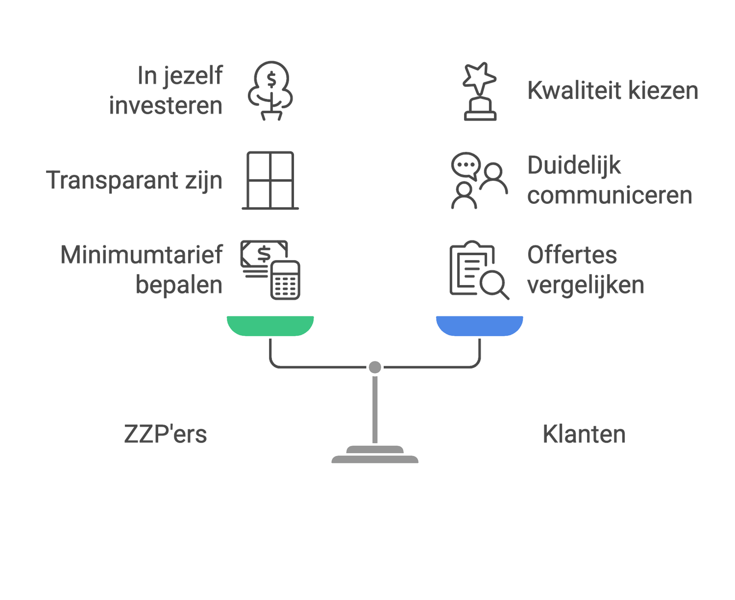Uurtarief zzp'er in Nederland