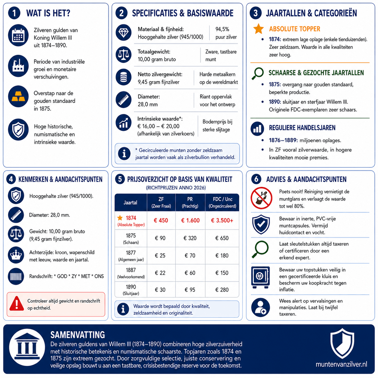 Infographic Gulden Willem III (1874–1890)