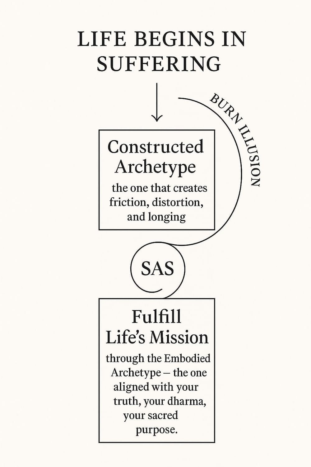 Diagram showing the path from constructed archetype to embodied archetype through the Spiral of Scientific Awakening.