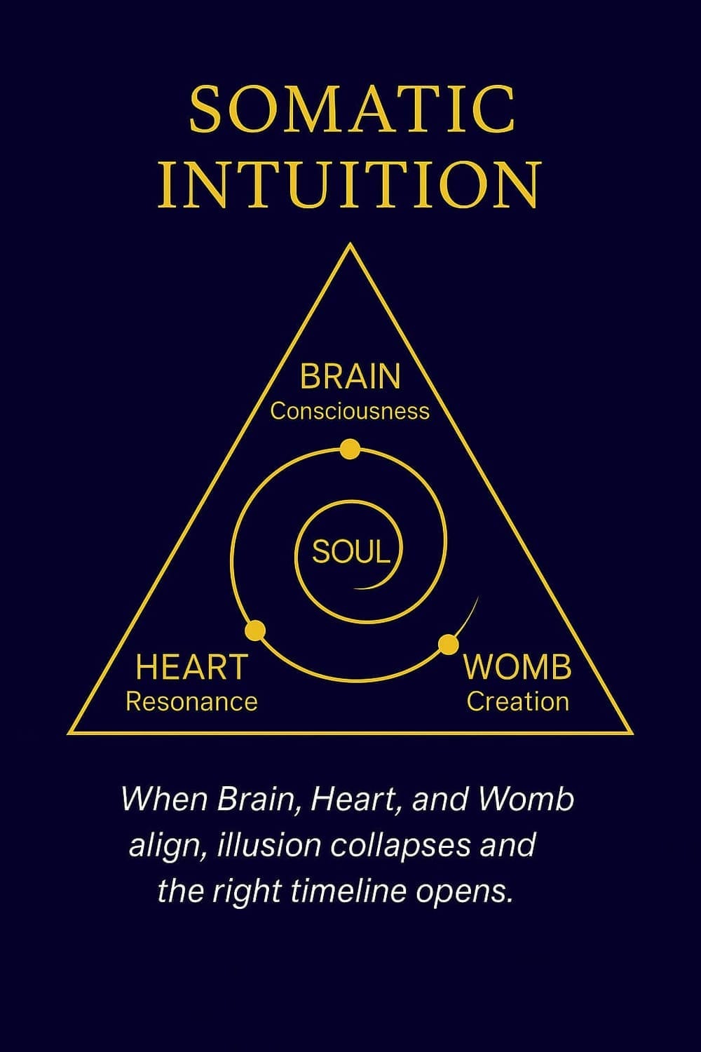 Diagram showing Brain, Heart, and Womb as three centers of somatic intuition and truth perception in the SAS framework.