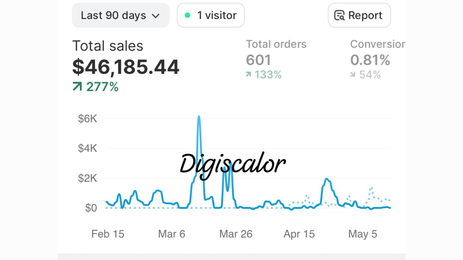 shwetacreates performance marketing