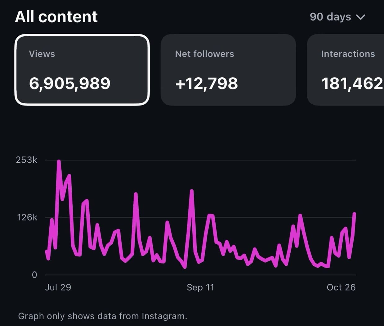 Instagram insights za 90 dana