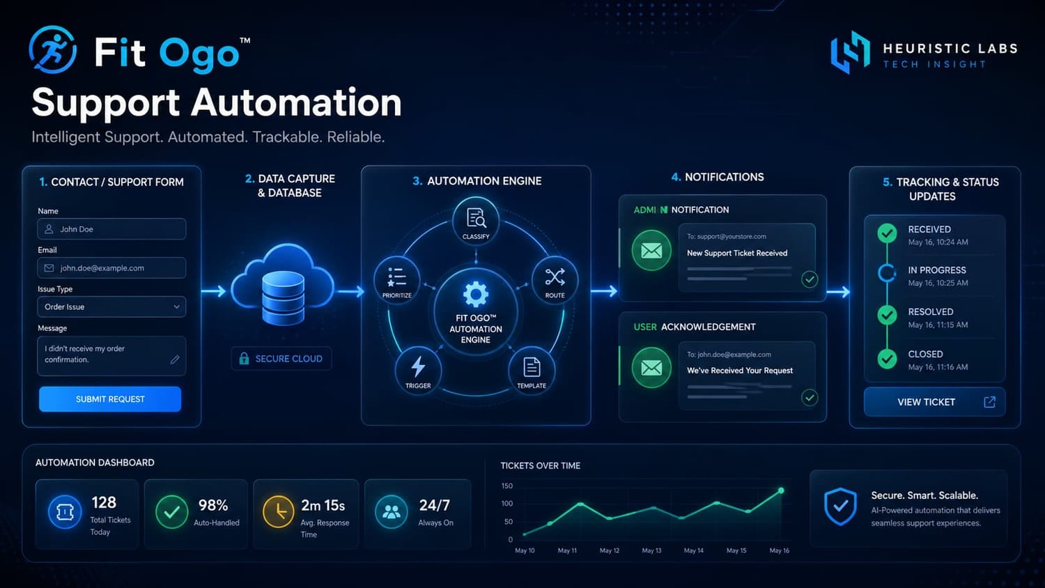 Fit Ogo support automation workflow showing contact form, Supabase database, Make.com automation, email notifications, and tracking updates