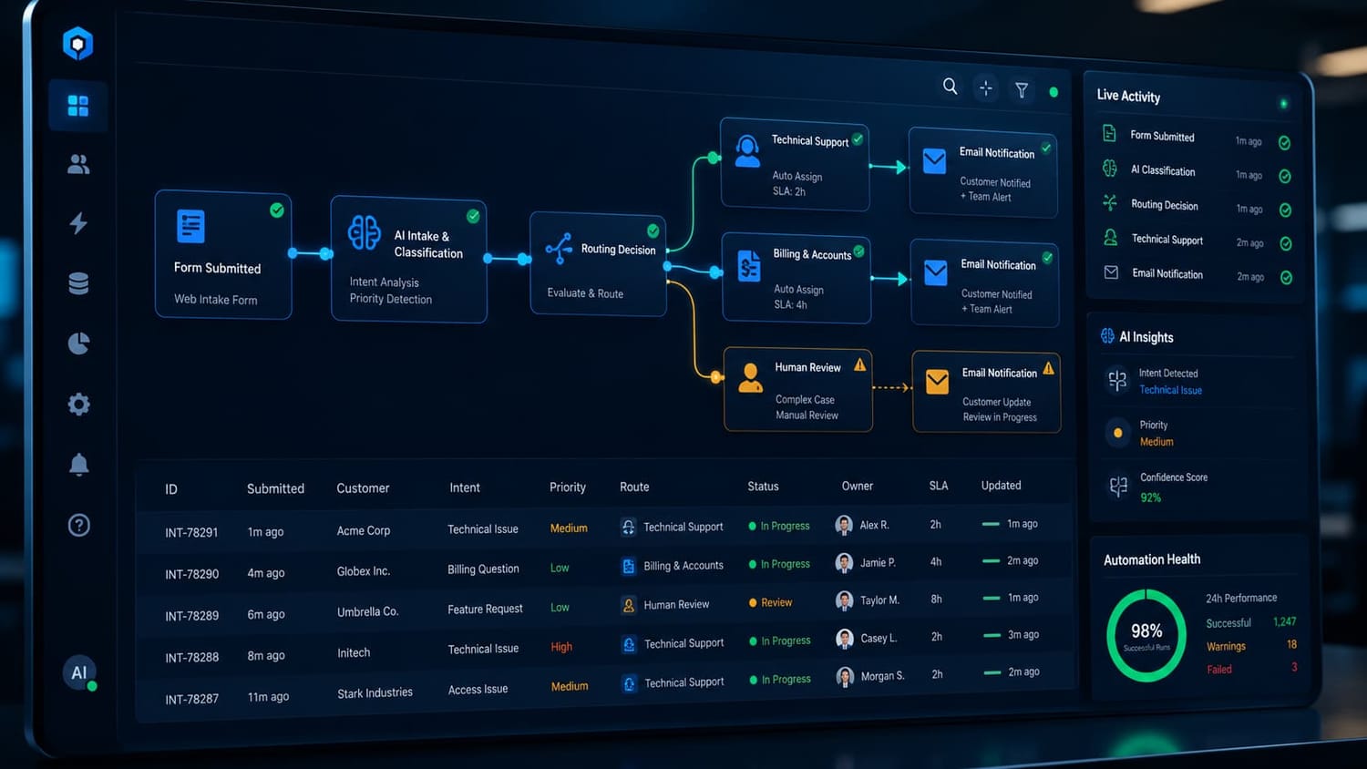 Dark navy AI automation dashboard showing contact form routing, workflow nodes, email notifications, spreadsheet tracking rows, and service enquiry routing logic.