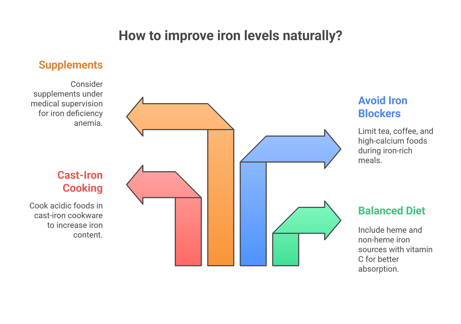 infograph of how to improve iron levels naturally