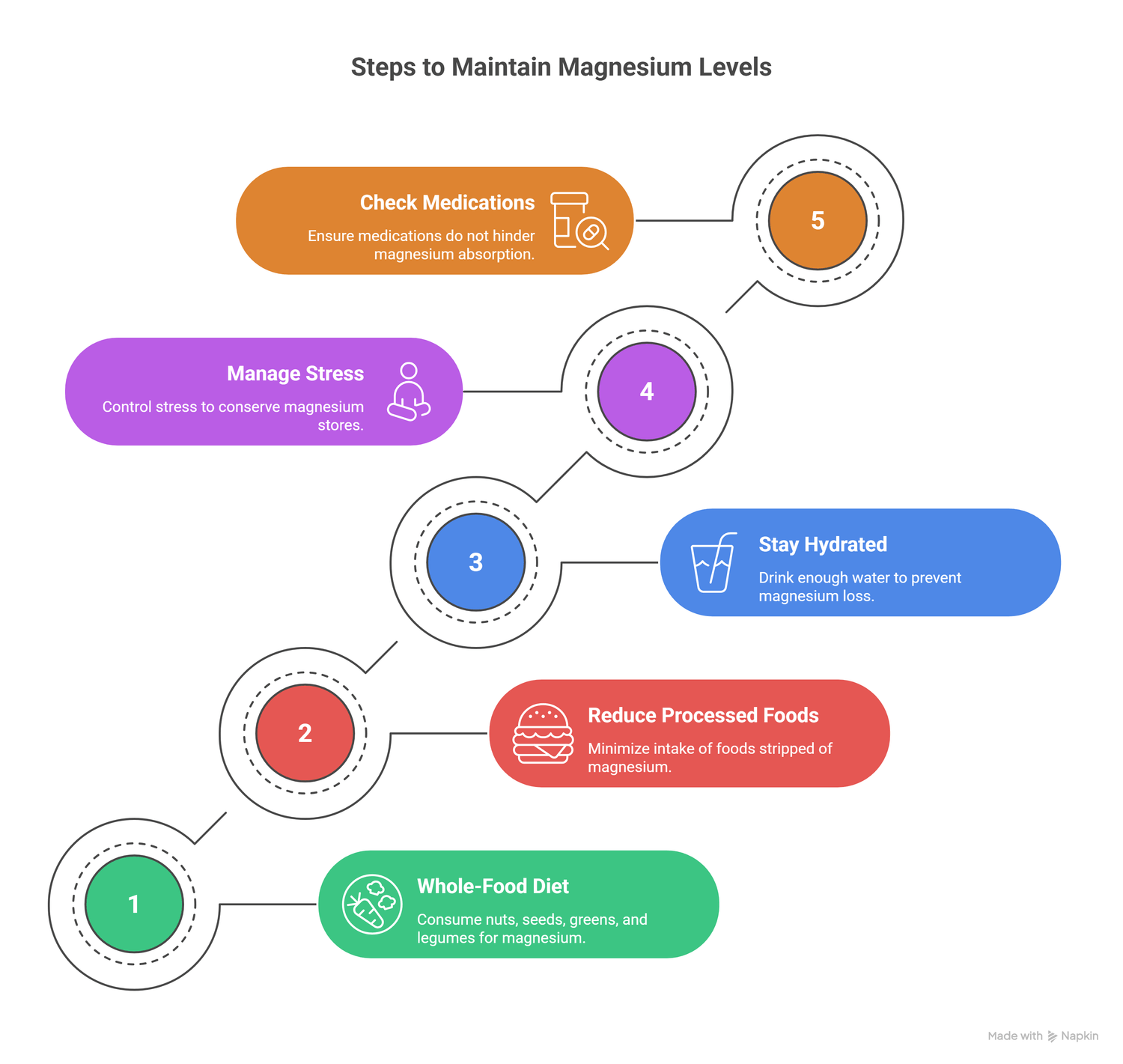 infograph ofsteps to maintain magnesium levels