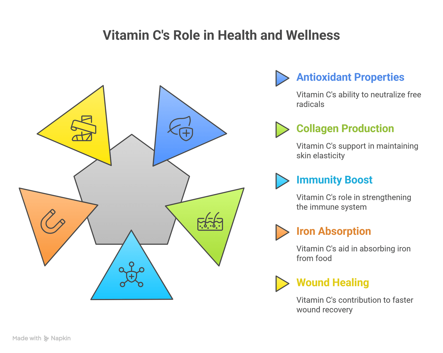 infograph of the role of vitaminC in health and wellness