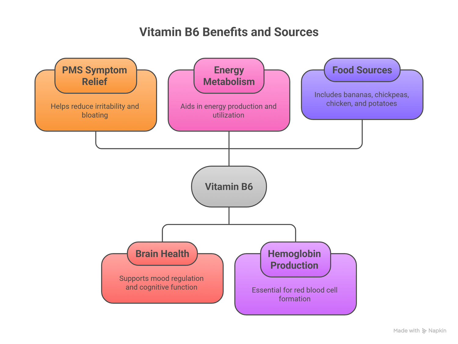 infograph about benefits and sources of vitaminB6