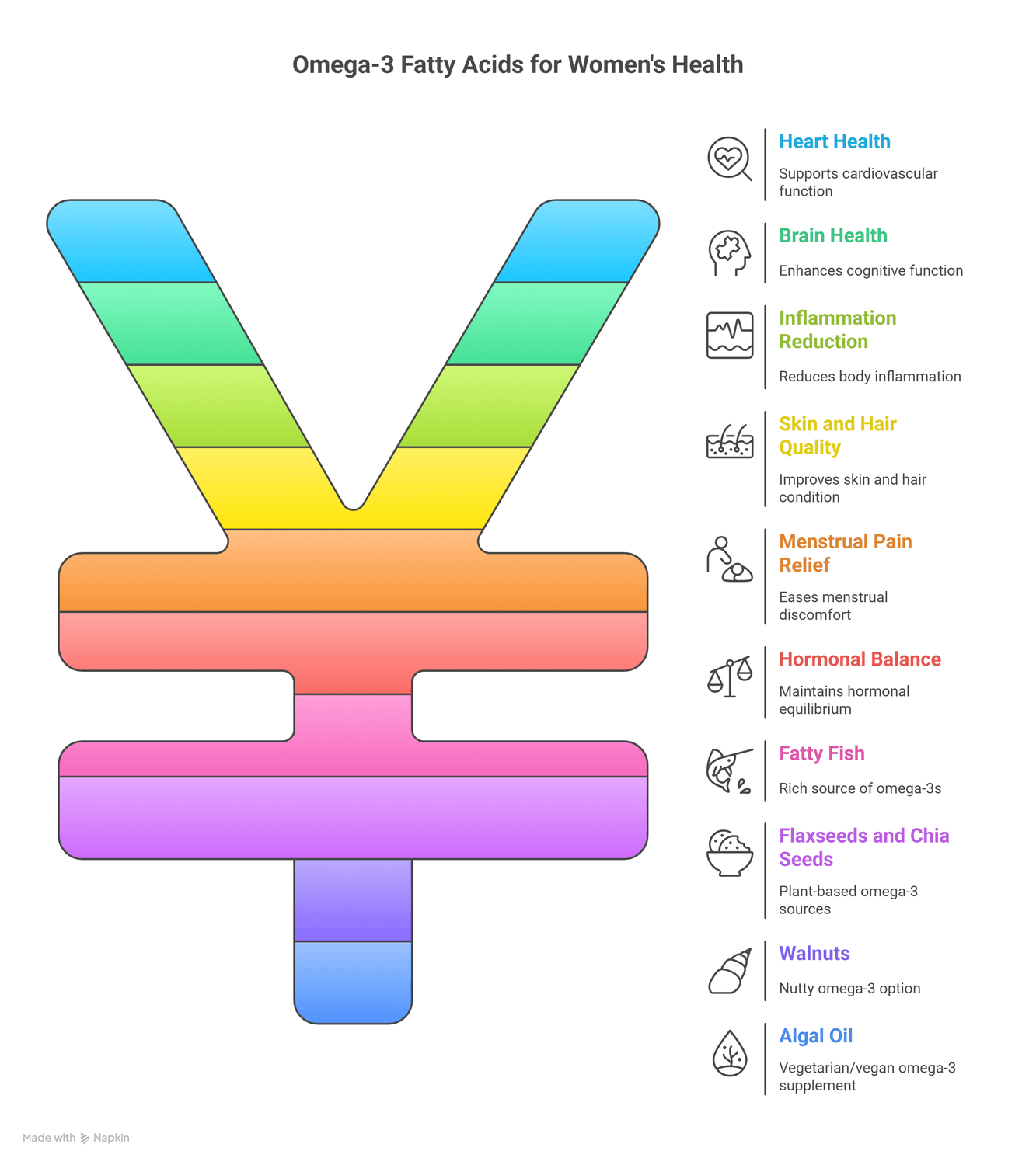 infograph of omega3fatty acids for health of women
