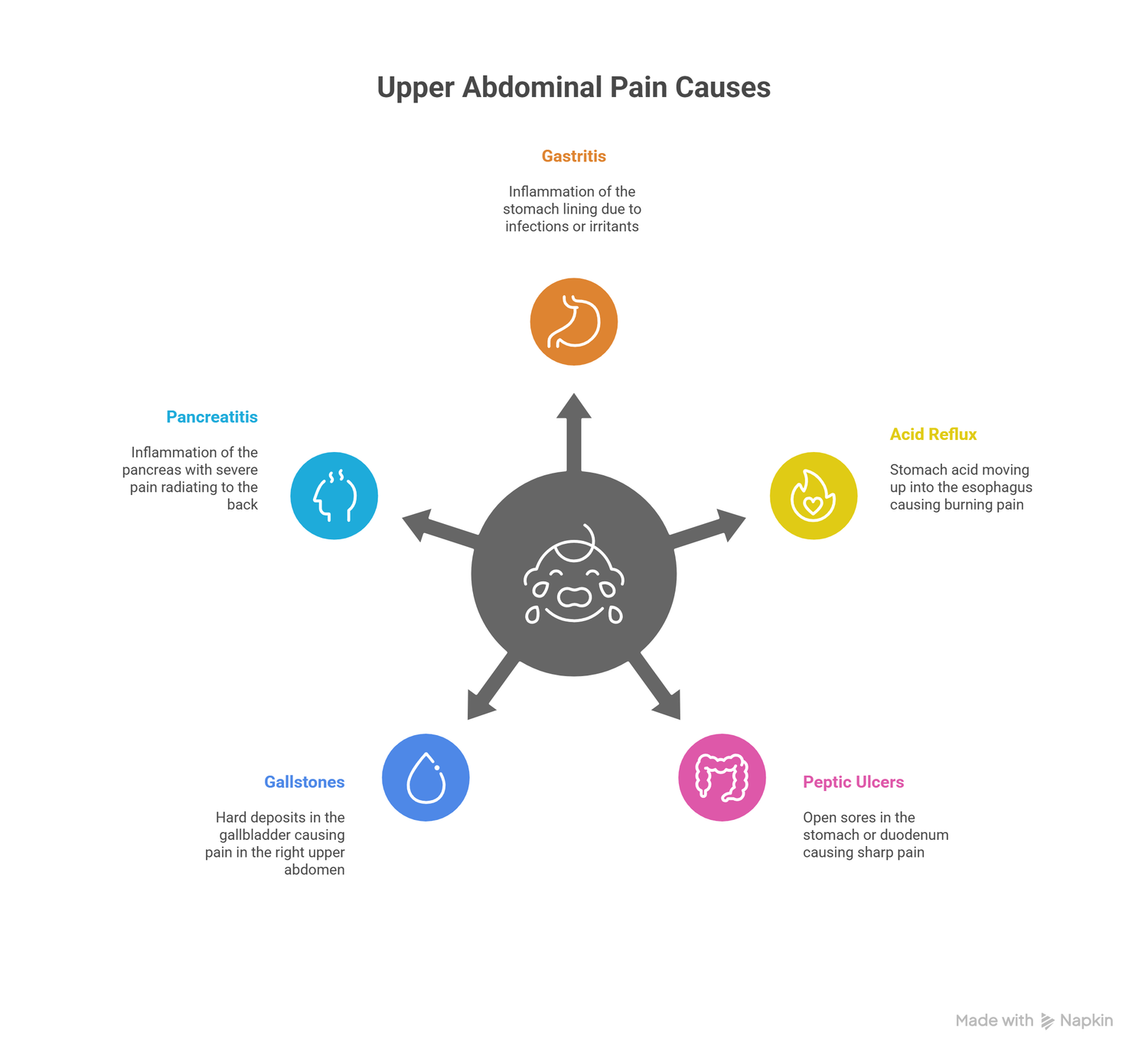 infograph of upper abdominal pain causes