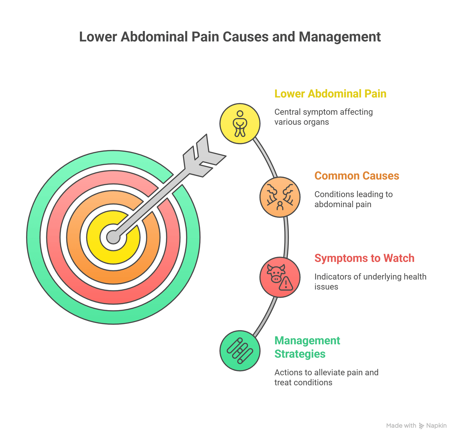 infograph of lower abdominal pain causes and managment