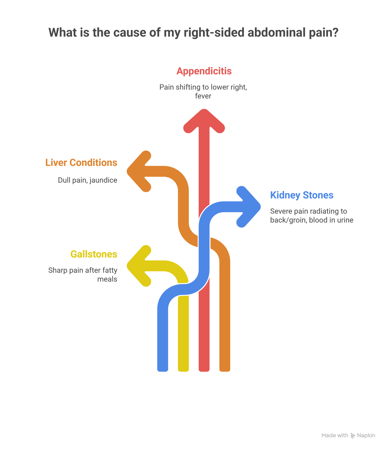infograph of causes of right sided abdominal pain