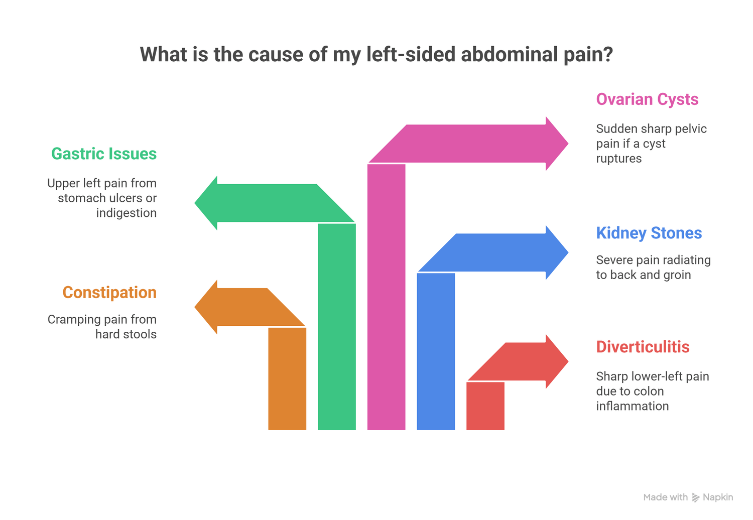infograph of left sided abdominal pain causes