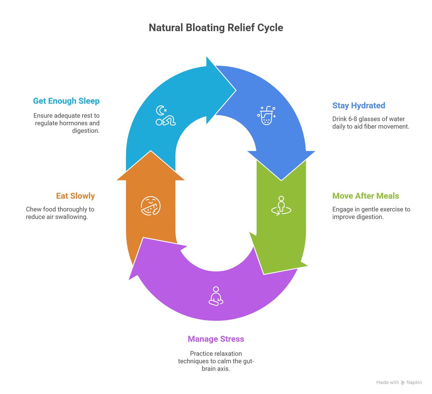 infograph of lifstyle tips to relief bloating naturally