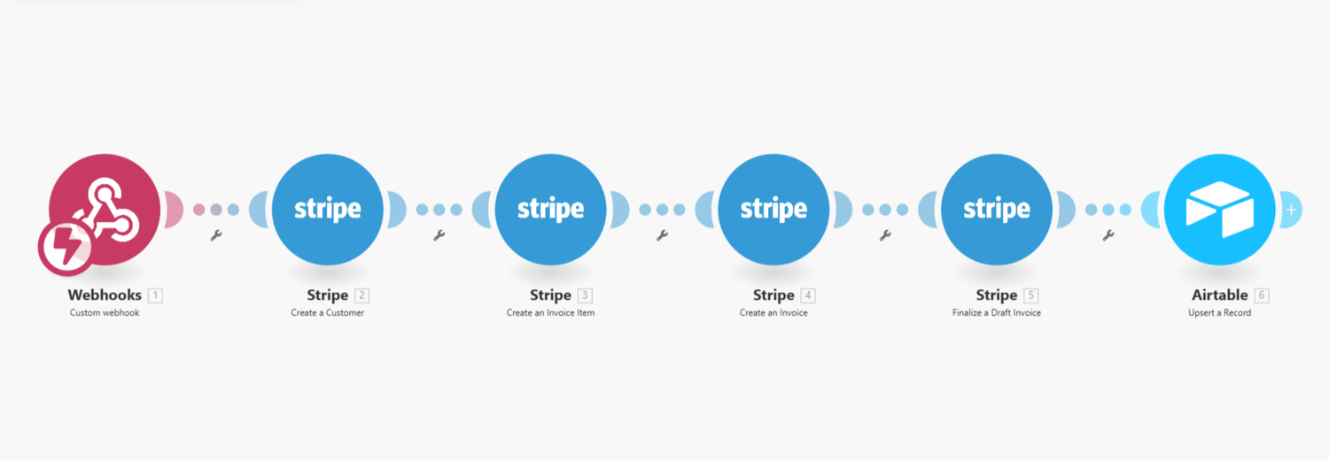 Schéma d’une automatisation Make complète pour la gestion de facturation via Stripe et Airtable, illustrant un workflow automatisé de création de client, génération et finalisation de facture, puis enregistrement des données dans Airtable. Un exemple concret d’intégration d’outils no-code pour optimiser les processus financiers en entreprise.