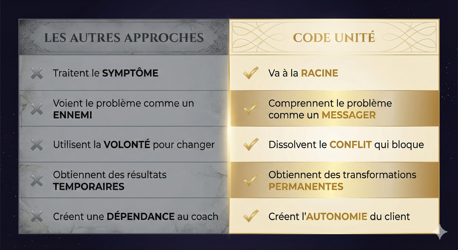 Les autres approches vs Code Unité