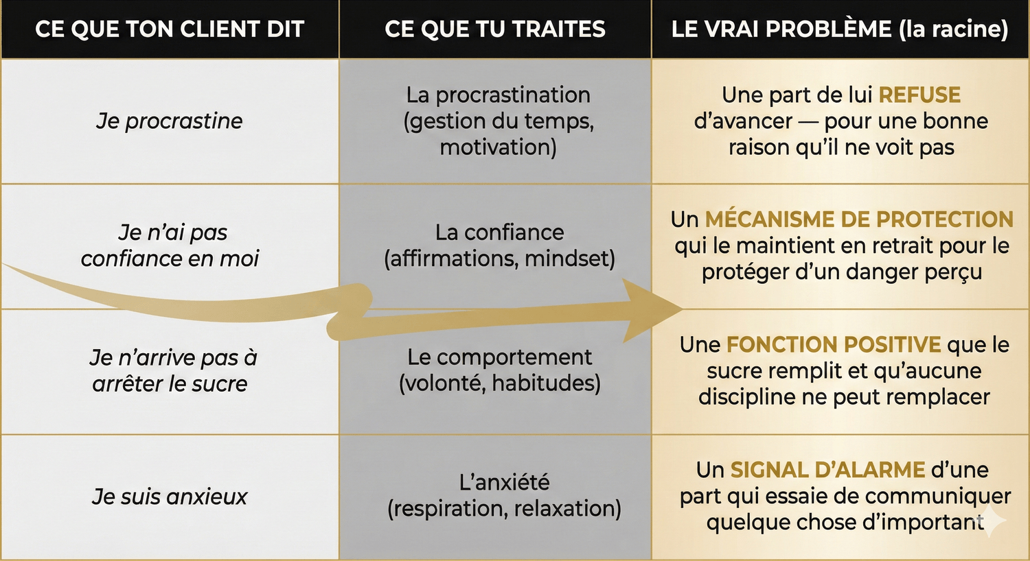 Ce que ton client dit vs Le vrai problème