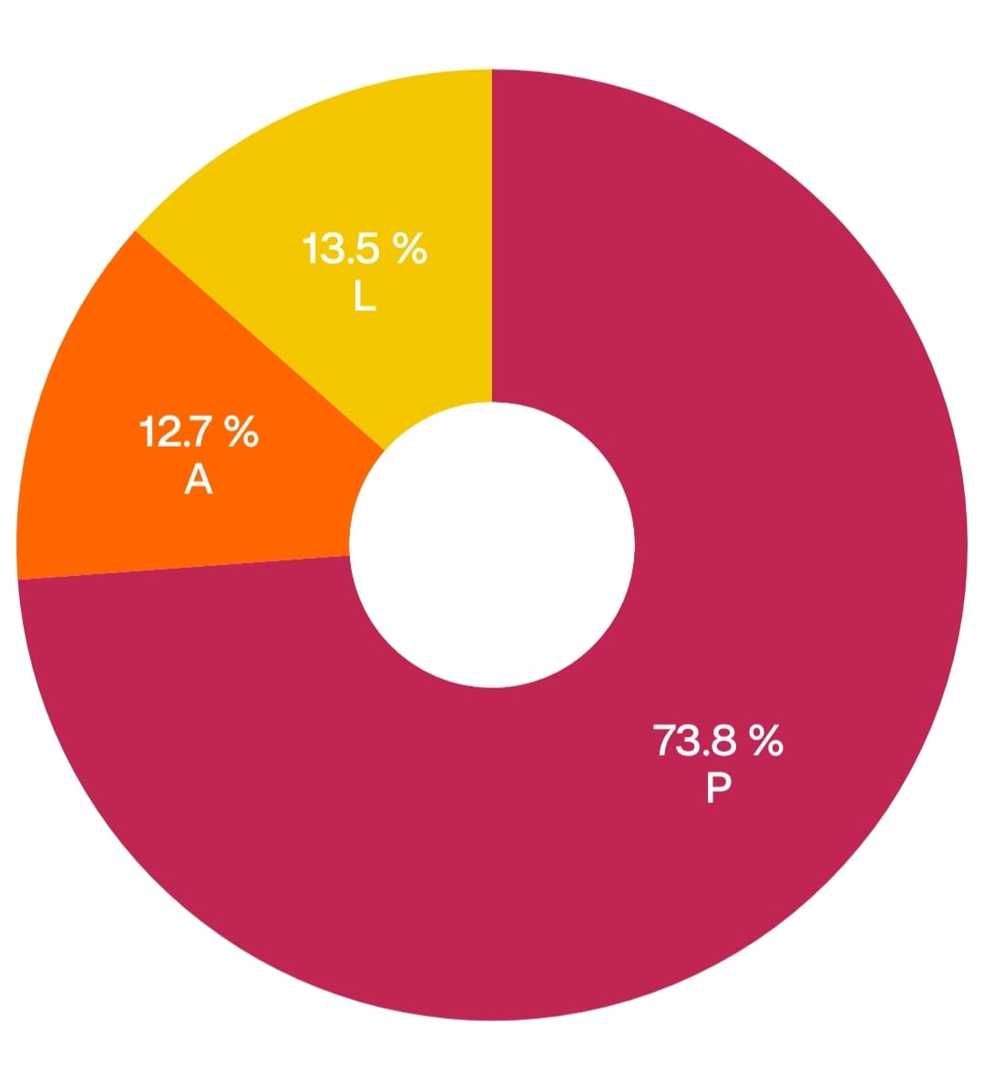 attendance graph spell classes