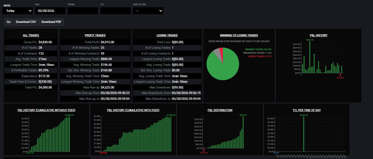Tradovate dashboard — 89.29% win rate, $4,500 net