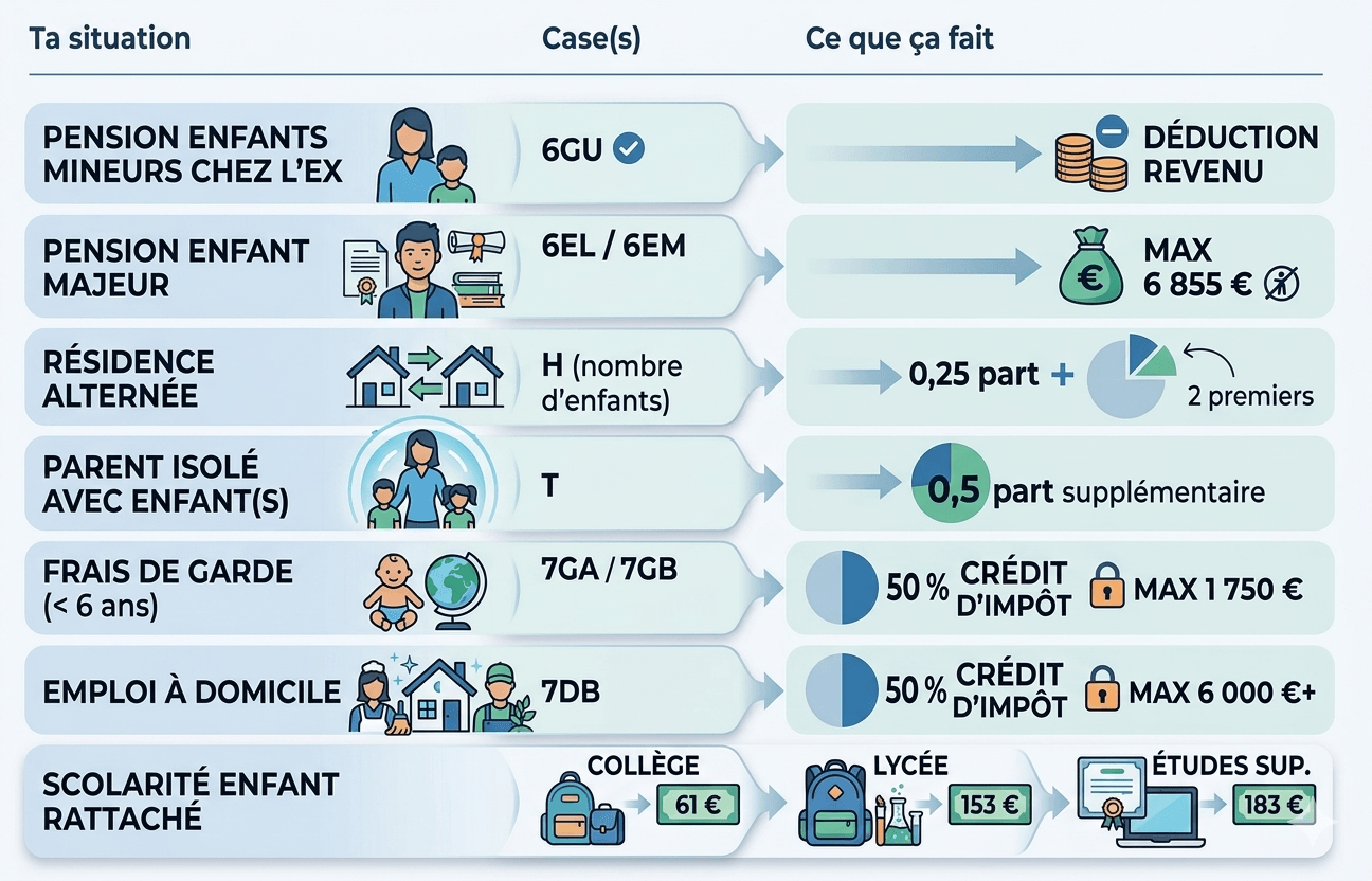 Tableau récapitulatif des cases fiscales pour un papa divorcé — pension alimentaire, parent isolé, garde alternée, crédits d'impôt