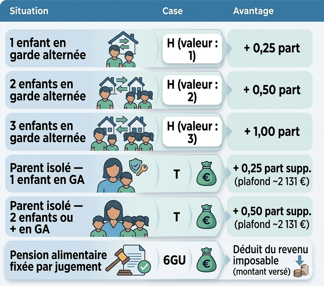 ableau récapitulatif des parts fiscales et déductions en garde alternée pour un papa divorcé — case H, case T, pension alimentaire 2026