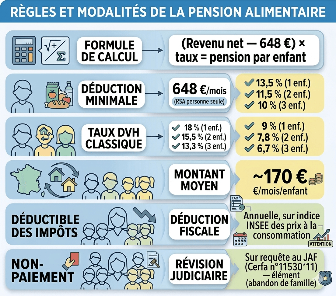 ableau récapitulatif des parts fiscales et déductions en garde alternée pour un papa divorcé — case H, case T, pension alimentaire 2026