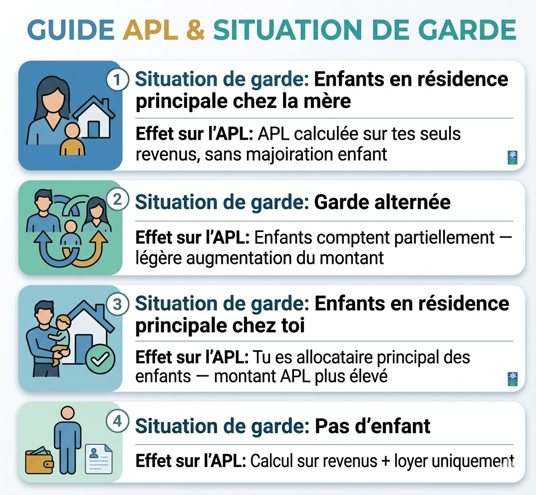 Impact du mode de garde sur le montant de l'APL pour un père séparé — garde alternée, résidence principale, droit de visite — 2026