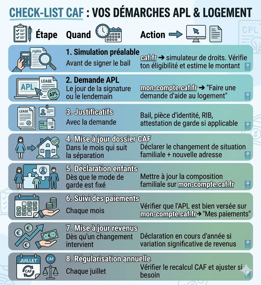 Impact du mode de garde sur le montant de l'APL pour un père séparé — garde alternée, résidence principale, droit de visite — 2026