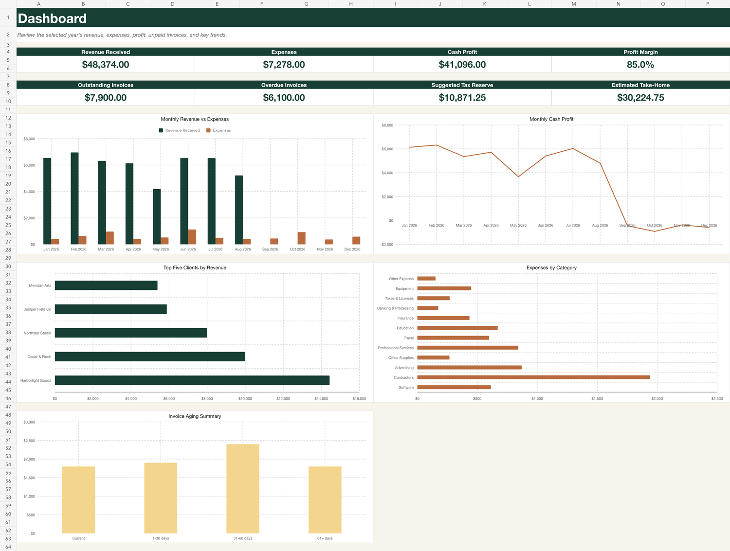 Freelancer Finance Command Center dashboard overview